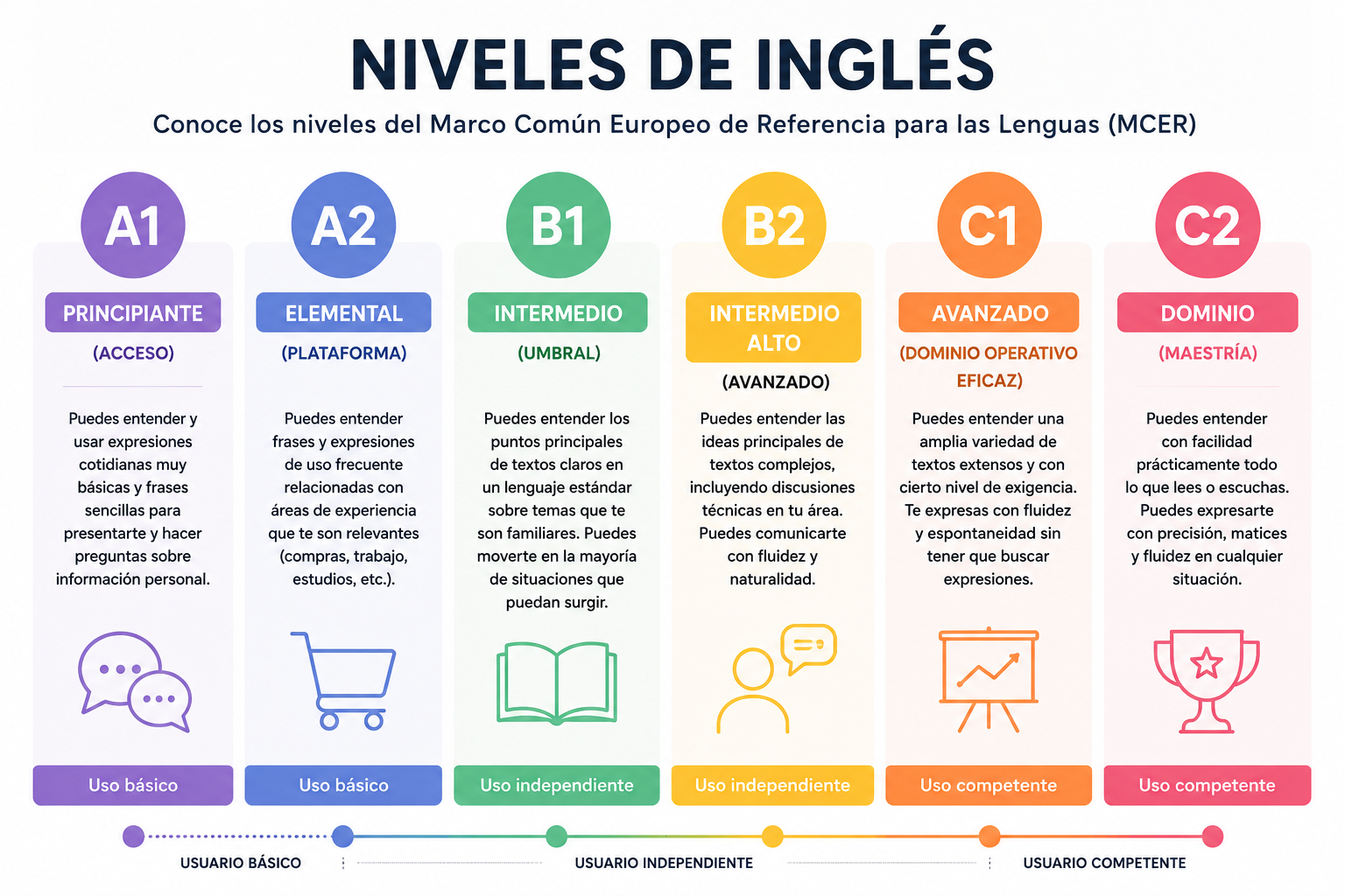 Niveles de inglés CEFR desde A1 hasta C1 para estudiar inglés en Reino Unido.